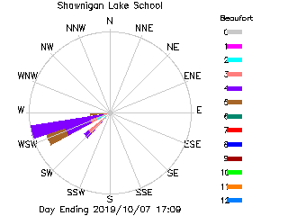 plot of weather data