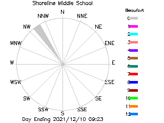 plot of weather data