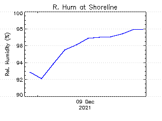 plot of weather data