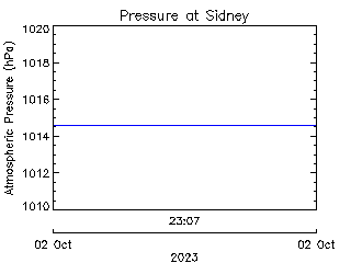 plot of weather data