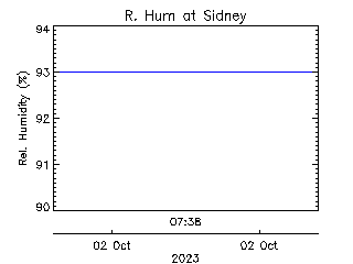 plot of weather data