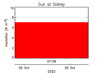 plot of weather data