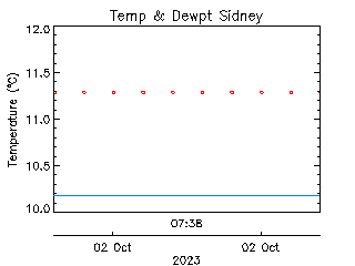 plot of weather data