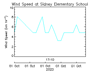 plot of weather data