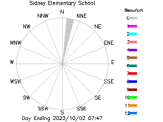 plot of weather data