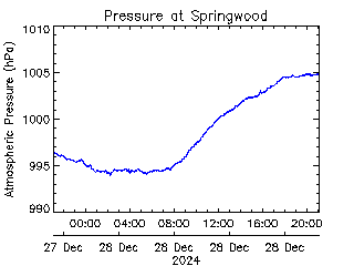 plot of weather data