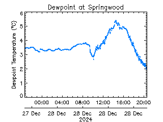 plot of weather data