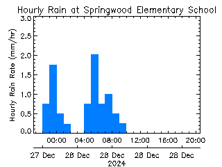 plot of weather data