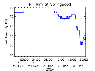 plot of weather data