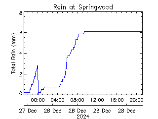 plot of weather data