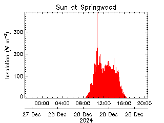 plot of weather data