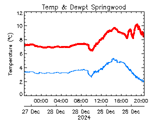 plot of weather data