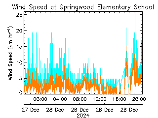 plot of weather data