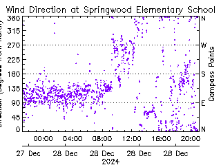 plot of weather data