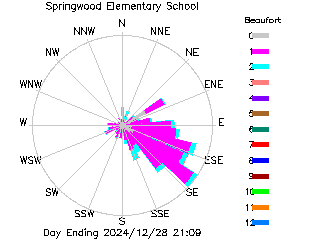 plot of weather data