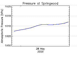 plot of weather data