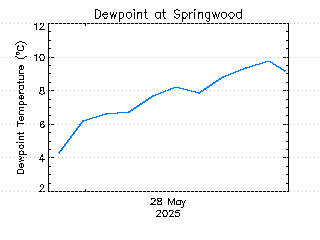 plot of weather data