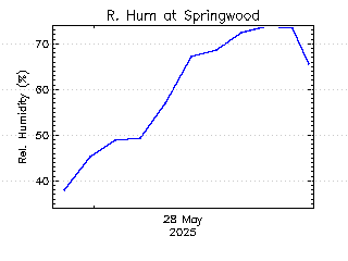 plot of weather data