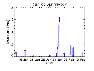 plot of weather data