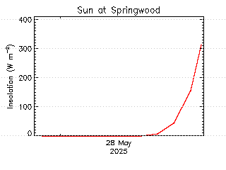 plot of weather data