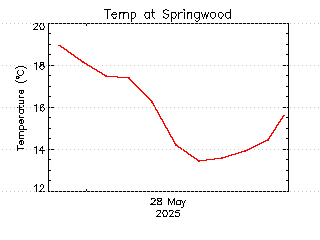 plot of weather data