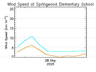 plot of weather data