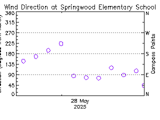 plot of weather data