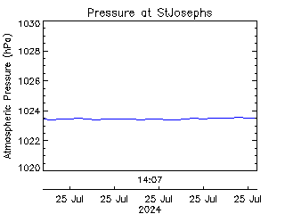 plot of weather data