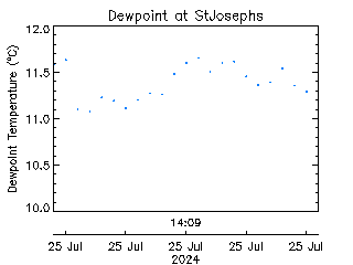 plot of weather data