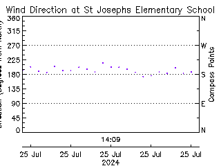 plot of weather data