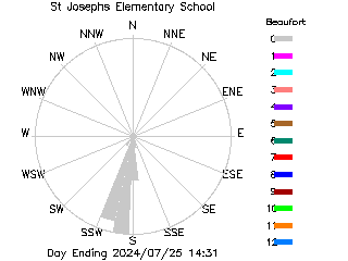 plot of weather data