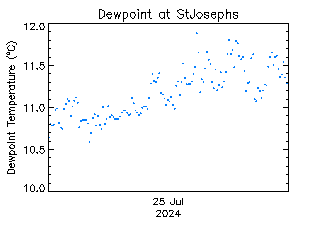 plot of weather data