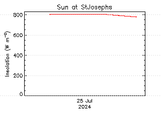 plot of weather data