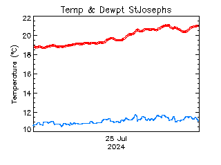 plot of weather data