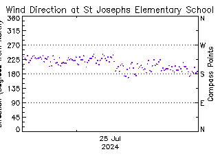 plot of weather data