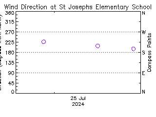 plot of weather data