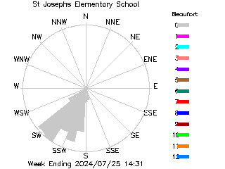 plot of weather data