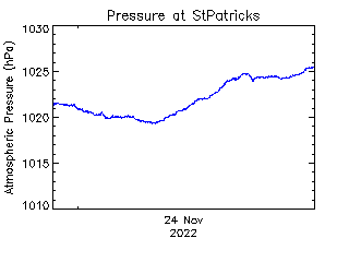 plot of weather data