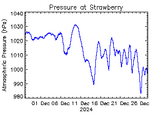 plot of weather data