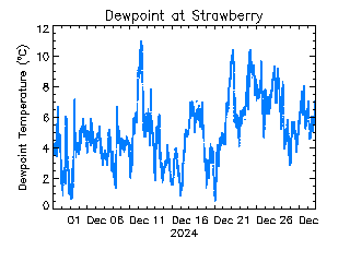 plot of weather data