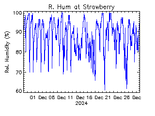 plot of weather data