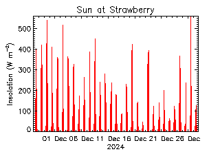 plot of weather data