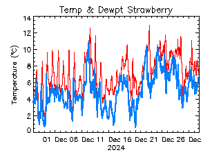 plot of weather data