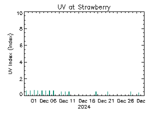 plot of weather data