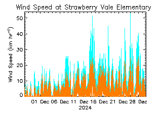 plot of weather data