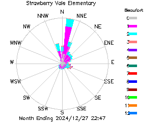 plot of weather data