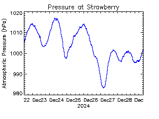 plot of weather data