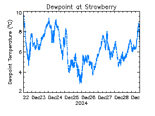 plot of weather data