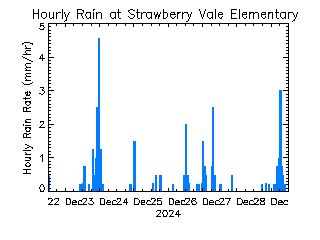 plot of weather data