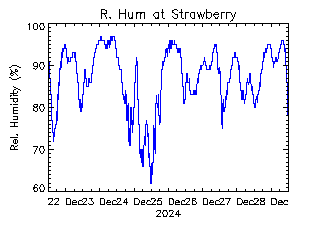 plot of weather data